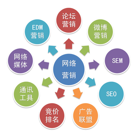 武漢網(wǎng)路營(yíng)銷推廣包含哪些內(nèi)容